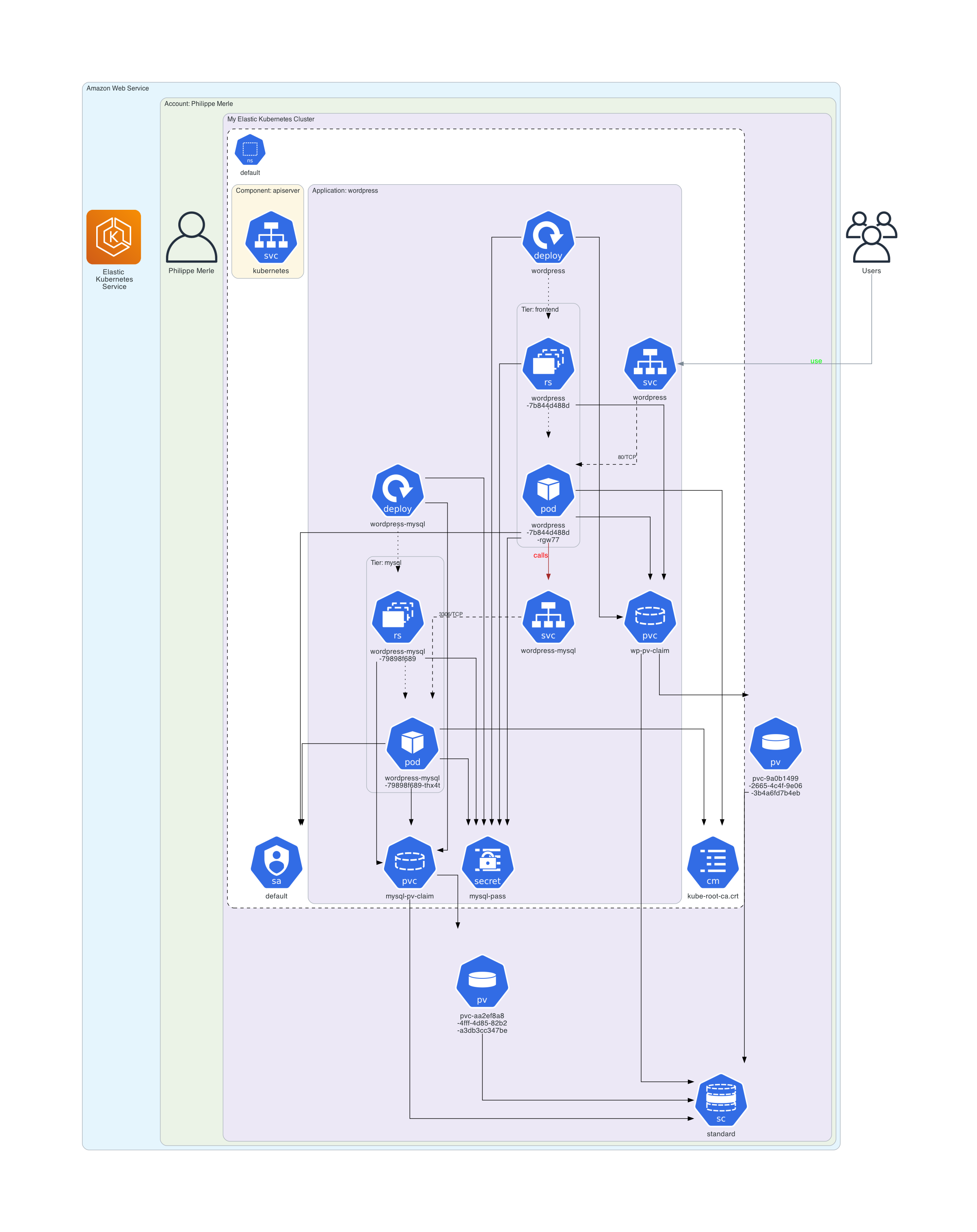 wordpress_deployed_in_aws_eks.png