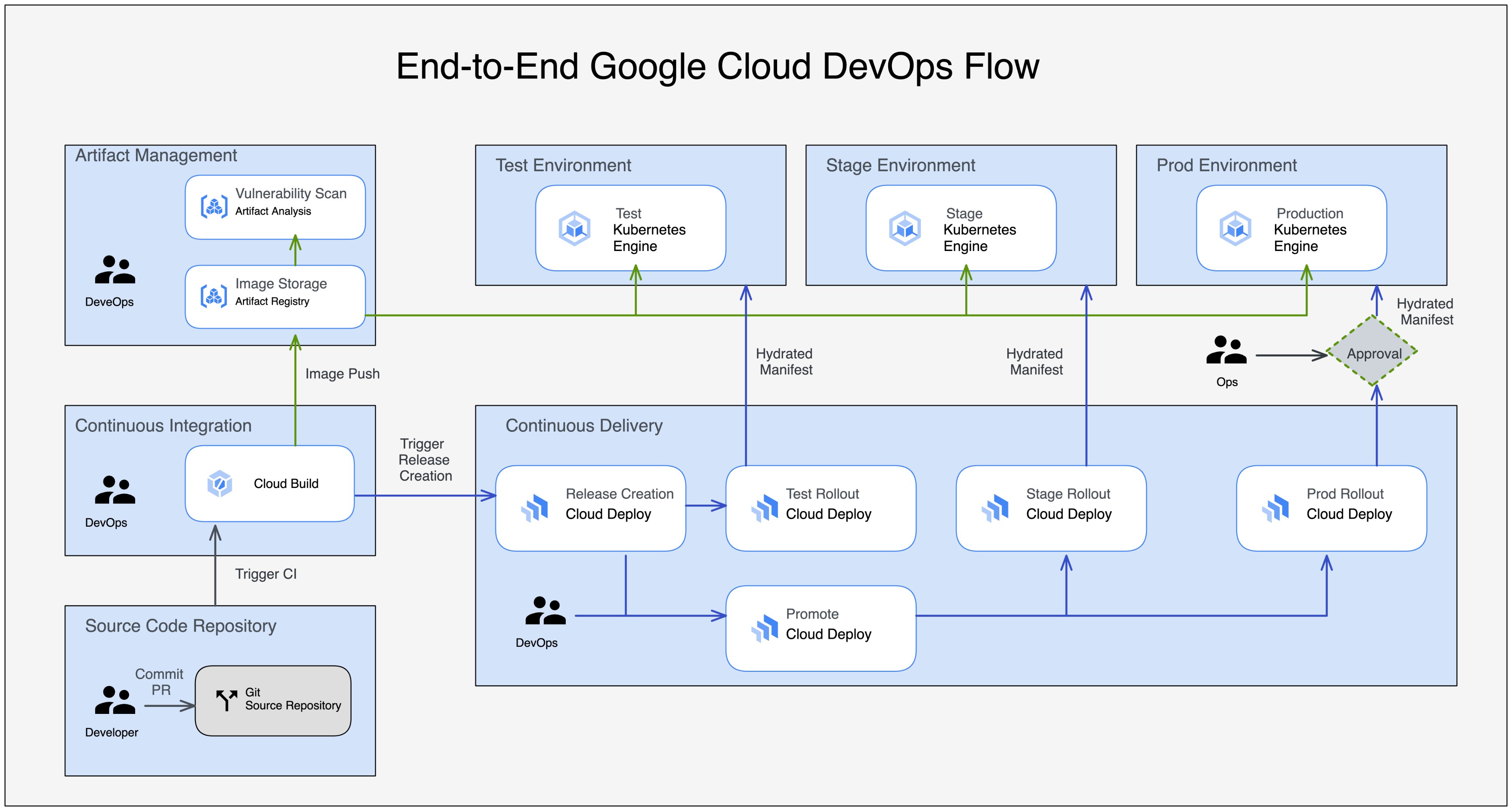 /github/awesome-kubernetes/raw/tag/v2.9.38/docs/images/google_cloud_devops_flow.jfif