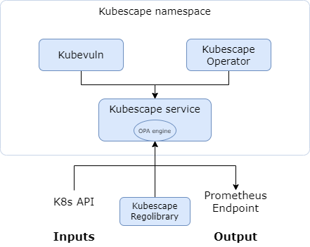 Operator Architecture