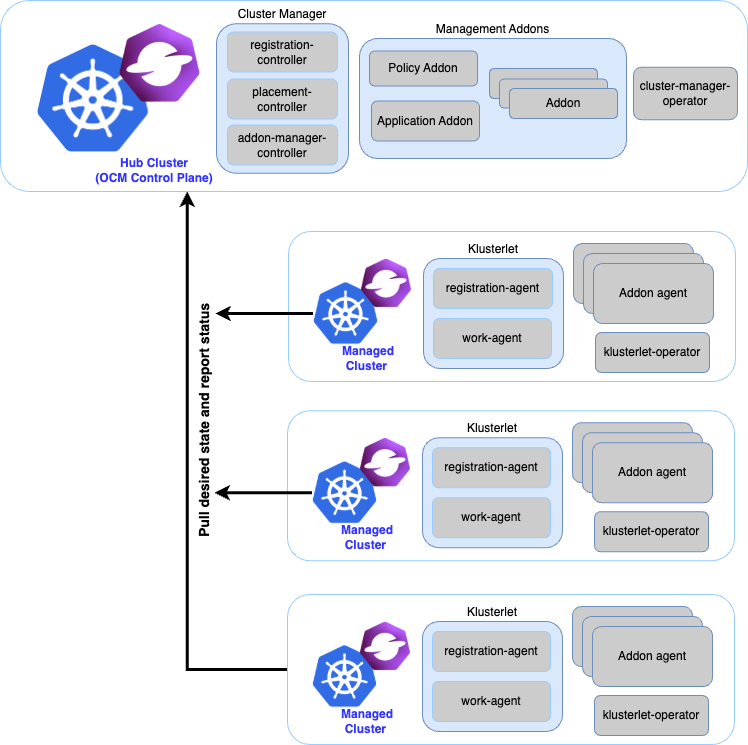 High-level OCM hub–agent architecture